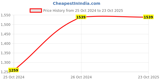 tatacliq.com allen solly Men Navy Skinny Fit Dark Wash Jeans allen solly Price History Graph from 25 Oct 2024 to 23 Oct 2025