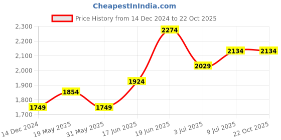 tatacliq.com allen solly Men Navy Skinny Fit Dark Wash Jeans allen solly Price History Graph from 14 Dec 2024 to 22 Oct 2025