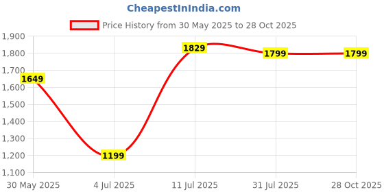 tatacliq.com allen solly Men Navy Skinny Fit Dark Wash Jeans allen solly Price History Graph from 30 May 2025 to 28 Oct 2025