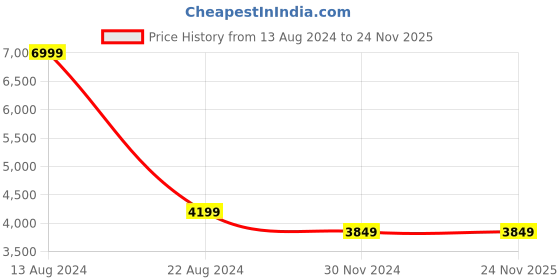 tatacliq.com allen solly Men Navy Slim Fit Check Formal Blazer allen solly Price History Graph from 13 Aug 2024 to 24 Nov 2025
