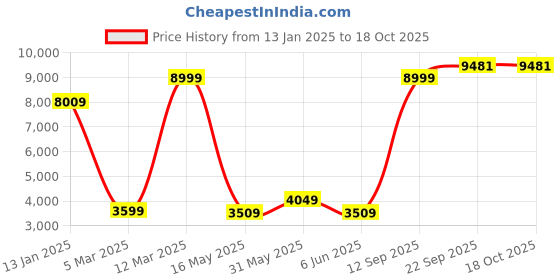 tatacliq.com allen solly Men Navy Slim Fit Check Formal Blazer allen solly Price History Graph from 13 Jan 2025 to 18 Oct 2025