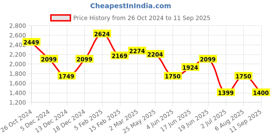 tatacliq.com allen solly Men Navy Slim Fit Check Full Sleeves Formal Shirts allen solly Price History Graph from 26 Oct 2024 to 11 Sep 2025