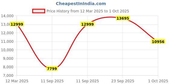 tatacliq.com allen solly Men Navy Slim Fit Print Formal Two Piece Suit allen solly Price History Graph from 12 Mar 2025 to 1 Oct 2025