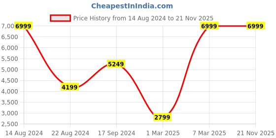 tatacliq.com allen solly Men Navy Slim Fit Solid Formal Blazer allen solly Price History Graph from 14 Aug 2024 to 21 Nov 2025