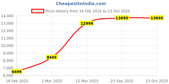 tatacliq.com allen solly Men Navy Slim Fit Solid Formal Three Piece Suit allen solly Price History Graph from 16 Feb 2025 to 13 Oct 2025
