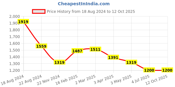 tatacliq.com allen solly Men Navy Slim Fit Solid Formal Trousers allen solly Price History Graph from 18 Aug 2024 to 12 Oct 2025