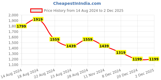 tatacliq.com allen solly Men Navy Slim Fit Solid Formal Trousers allen solly Price History Graph from 14 Aug 2024 to 2 Dec 2025