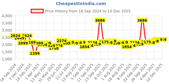 tatacliq.com allen solly Men Navy Slim Fit Solid Formal Trousers allen solly Price History Graph from 16 Sep 2024 to 10 Dec 2025