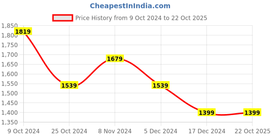 tatacliq.com allen solly Men Navy Slim Fit Solid Formal Trousers allen solly Price History Graph from 9 Oct 2024 to 22 Oct 2025