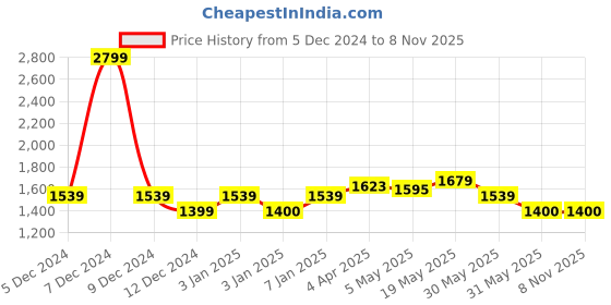 tatacliq.com allen solly Men Navy Slim Fit Solid Formal Trousers allen solly Price History Graph from 5 Dec 2024 to 6 Nov 2025