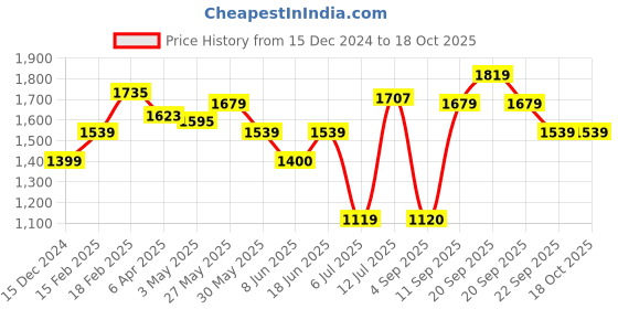 tatacliq.com allen solly Men Navy Slim Fit Solid Formal Trousers allen solly Price History Graph from 15 Dec 2024 to 18 Oct 2025