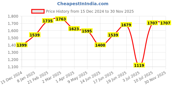 tatacliq.com allen solly Men Navy Slim Fit Solid Formal Trousers allen solly Price History Graph from 15 Dec 2024 to 28 Nov 2025