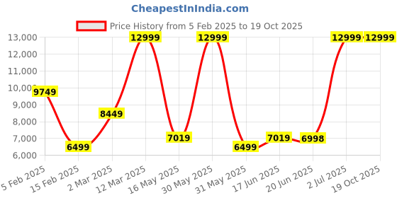 tatacliq.com allen solly Men Navy Slim Fit Solid Party Two Piece Suit allen solly Price History Graph from 5 Feb 2025 to 17 Oct 2025
