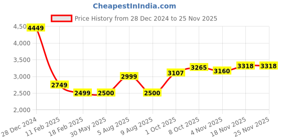 tatacliq.com allen solly Men Navy Solid Full Sleeves Casual Jacket allen solly Price History Graph from 28 Dec 2024 to 24 Nov 2025