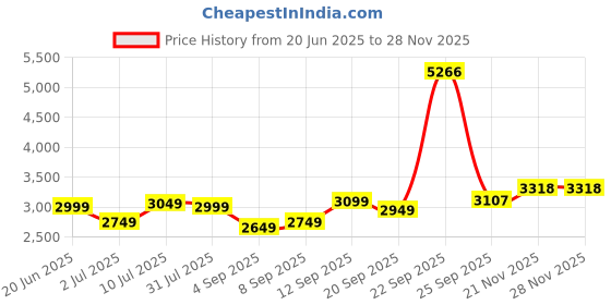 tatacliq.com allen solly Men Navy Solid Full Sleeves Casual Jacket allen solly Price History Graph from 20 Jun 2025 to 26 Nov 2025