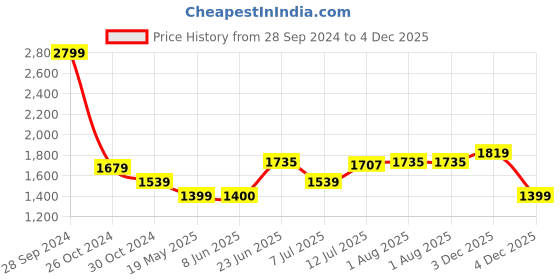 tatacliq.com allen solly Men Navy Stylized Neck Full Sleeves Casual Sweatshirt allen solly Price History Graph from 28 Sep 2024 to 4 Dec 2025