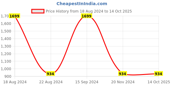 tatacliq.com allen solly Men Navy Turtle Neck Full Sleeves Casual Sweatshirt allen solly Price History Graph from 18 Aug 2024 to 13 Oct 2025