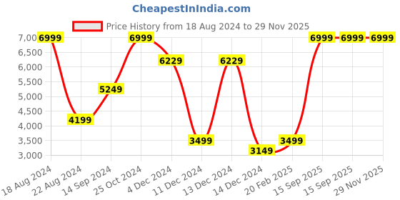 tatacliq.com allen solly Men Navy Ultra Slim Fit Solid Formal Blazer allen solly Price History Graph from 18 Aug 2024 to 29 Nov 2025
