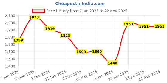tatacliq.com allen solly Men Olive Print Full Sleeves Casual Jacket allen solly Price History Graph from 7 Jan 2025 to 22 Nov 2025