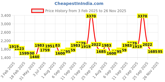 tatacliq.com allen solly Men Olive Print Full Sleeves Casual Jacket allen solly Price History Graph from 3 Feb 2025 to 25 Nov 2025