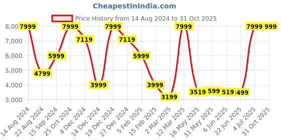 tatacliq.com allen solly Men Olive Slim Fit Solid Formal Blazer allen solly Price History Graph from 14 Aug 2024 to 30 Oct 2025