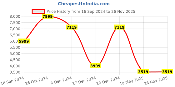 tatacliq.com allen solly Men Olive Slim Fit Solid Formal Blazer allen solly Price History Graph from 16 Sep 2024 to 25 Nov 2025