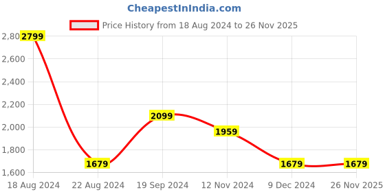 tatacliq.com allen solly Men Olive Slim Fit Solid Formal Trousers allen solly Price History Graph from 18 Aug 2024 to 25 Nov 2025