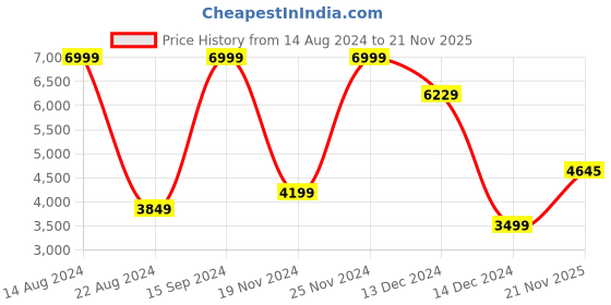 tatacliq.com allen solly Men Olive Solid Full Sleeves Casual Jacket allen solly Price History Graph from 14 Aug 2024 to 21 Nov 2025