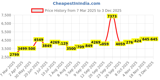 tatacliq.com allen solly Men Olive Solid Full Sleeves Casual Jacket allen solly Price History Graph from 7 Mar 2025 to 1 Dec 2025
