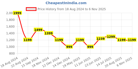 tatacliq.com allen solly Men Peach Print Polo Neck T-shirt allen solly Price History Graph from 18 Aug 2024 to 6 Nov 2025