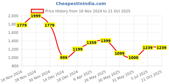 tatacliq.com allen solly Men Pink Slim Fit Check Full Sleeves Formal Shirts allen solly Price History Graph from 16 Nov 2024 to 21 Oct 2025