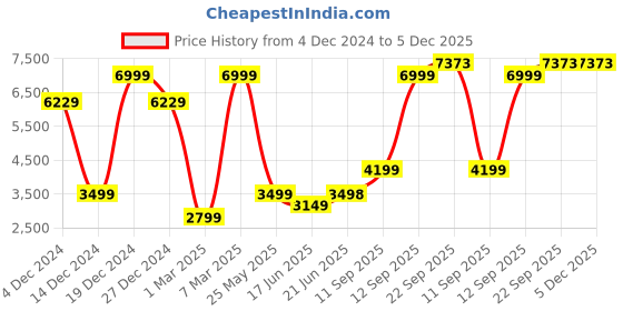 tatacliq.com allen solly Men Purple Slim Fit Solid Formal Blazer allen solly Price History Graph from 4 Dec 2024 to 4 Dec 2025