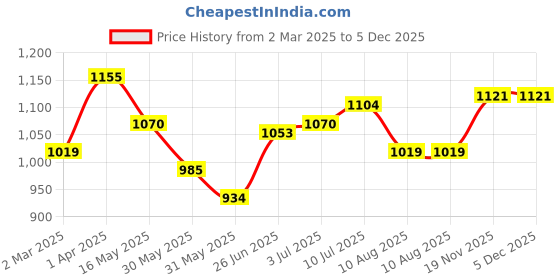 tatacliq.com allen solly Men Purple Slim Fit Textured Full Sleeves Formal Shirts allen solly Price History Graph from 2 Mar 2025 to 5 Dec 2025