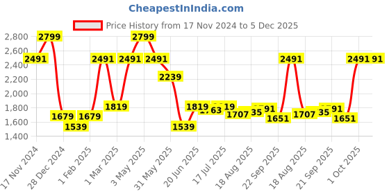 tatacliq.com allen solly Men White Slim Fit Solid Full Sleeves Formal Shirts allen solly Price History Graph from 17 Nov 2024 to 5 Dec 2025