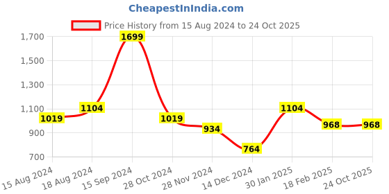 tatacliq.com allen solly Men Yellow Crew Neck Full Sleeves Casual Sweatshirt allen solly Price History Graph from 15 Aug 2024 to 24 Oct 2025