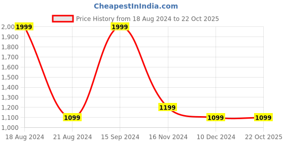 tatacliq.com allen solly Men Yellow Hooded Neck Full Sleeves Casual Sweatshirt allen solly Price History Graph from 18 Aug 2024 to 22 Oct 2025