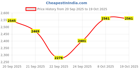 tatacliq.com allen solly Men Yellow Textured Full Sleeves Casual Jacket allen solly Price History Graph from 20 Sep 2025 to 17 Oct 2025