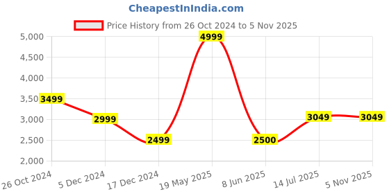 tatacliq.com Allen Solly Men's Black Brogue Shoes allen solly Price History Graph from 26 Oct 2024 to 4 Nov 2025