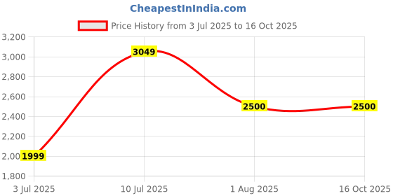 tatacliq.com Allen Solly Men's Black Brogue Shoes allen solly Price History Graph from 3 Jul 2025 to 16 Oct 2025