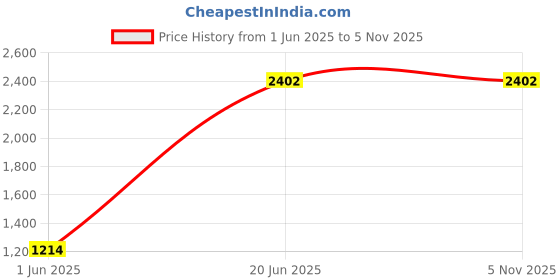 tatacliq.com Allen Solly Men's Black Casual Sneakers allen solly Price History Graph from 1 Jun 2025 to 2 Nov 2025