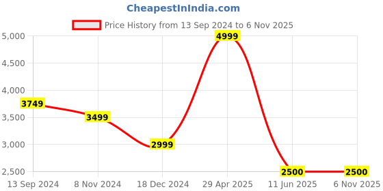 tatacliq.com Allen Solly Men's Black Derby Shoes allen solly Price History Graph from 13 Sep 2024 to 5 Nov 2025