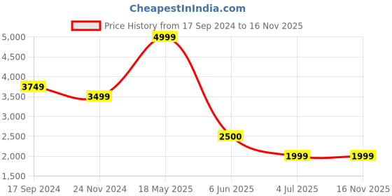 tatacliq.com Allen Solly Men's Brown Brogue Shoes allen solly Price History Graph from 17 Sep 2024 to 15 Nov 2025