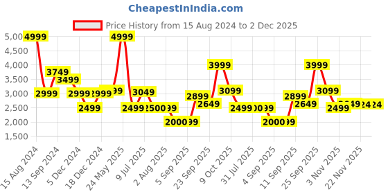 tatacliq.com Allen Solly Men's Brown Brogue Shoes allen solly Price History Graph from 15 Aug 2024 to 2 Dec 2025