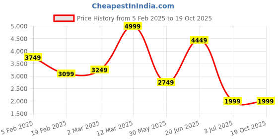 tatacliq.com Allen Solly Men's Brown Brogue Shoes allen solly Price History Graph from 5 Feb 2025 to 17 Oct 2025