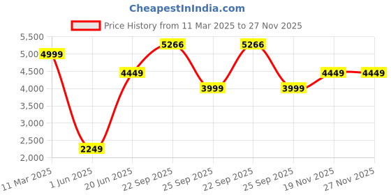 tatacliq.com Allen Solly Men's Brown Brogue Shoes allen solly Price History Graph from 11 Mar 2025 to 27 Nov 2025
