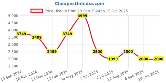 tatacliq.com Allen Solly Men's Brown Derby Shoes allen solly Price History Graph from 19 Sep 2024 to 19 Oct 2025