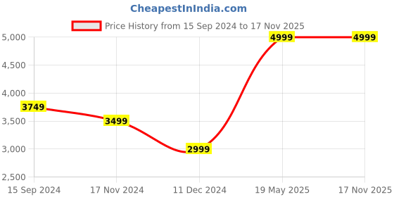 tatacliq.com Allen Solly Men's Brown Formal Loafers allen solly Price History Graph from 15 Sep 2024 to 16 Nov 2025