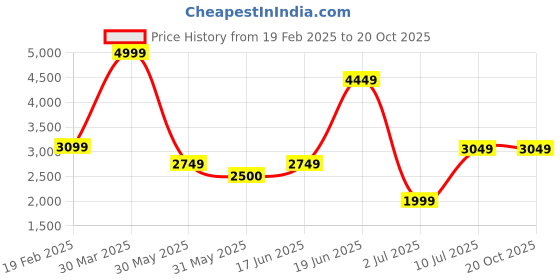 tatacliq.com Allen Solly Men's Brown Formal Loafers allen solly Price History Graph from 19 Feb 2025 to 20 Oct 2025
