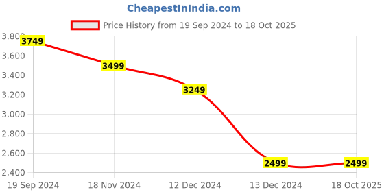 tatacliq.com Allen Solly Men's Brown Oxford Shoes allen solly Price History Graph from 19 Sep 2024 to 18 Oct 2025