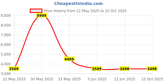tatacliq.com Allen Solly Metal Green Slim Fit Checks Blazer allen solly Price History Graph from 22 May 2025 to 21 Oct 2025
